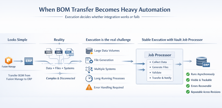 Fusion Manage to ERP transferring the bill of materials-1