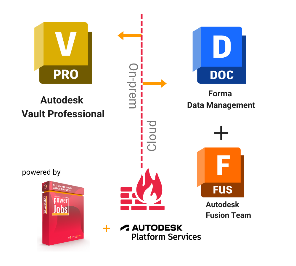coolOrange powerSync autodesk forma coolOrange powerSync autodesk forma