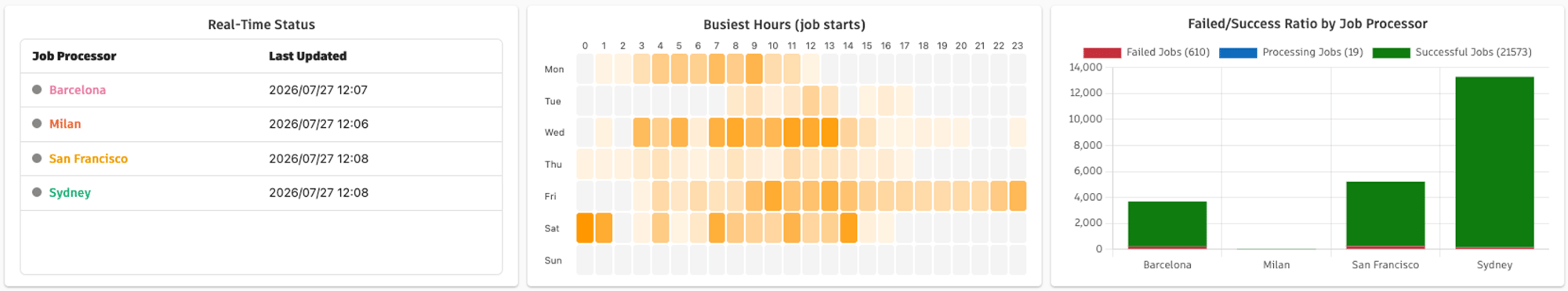 autodesk vault job processor dashboard weekly report