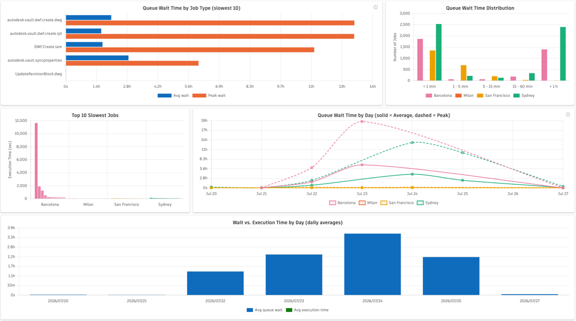 autodesk vault job processor job kpi