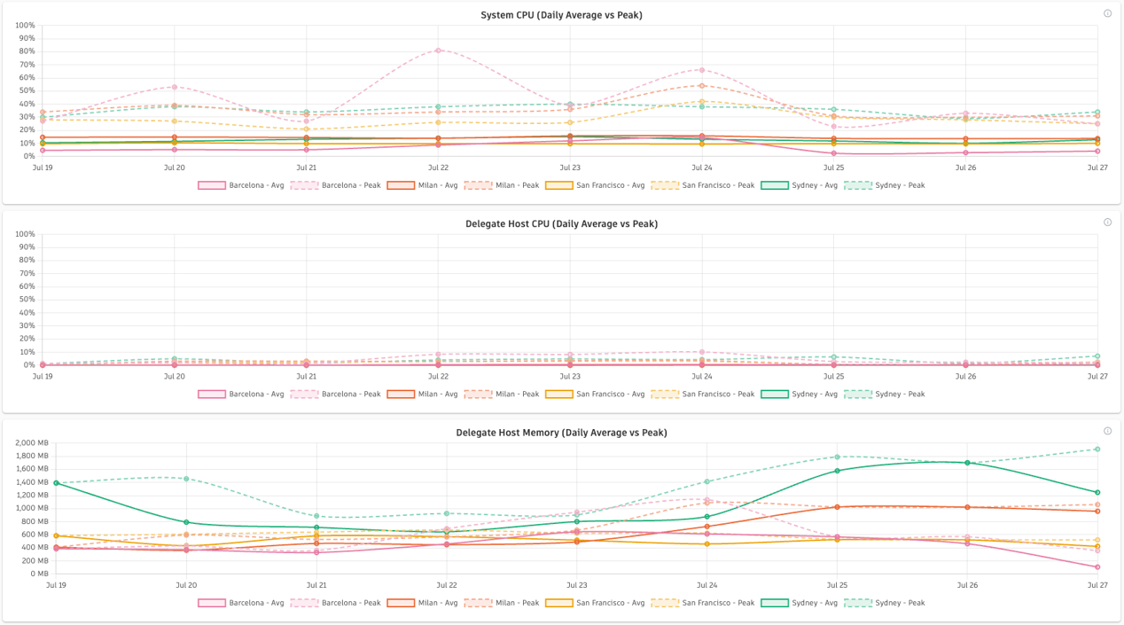 autodesk vault job processor performance trends