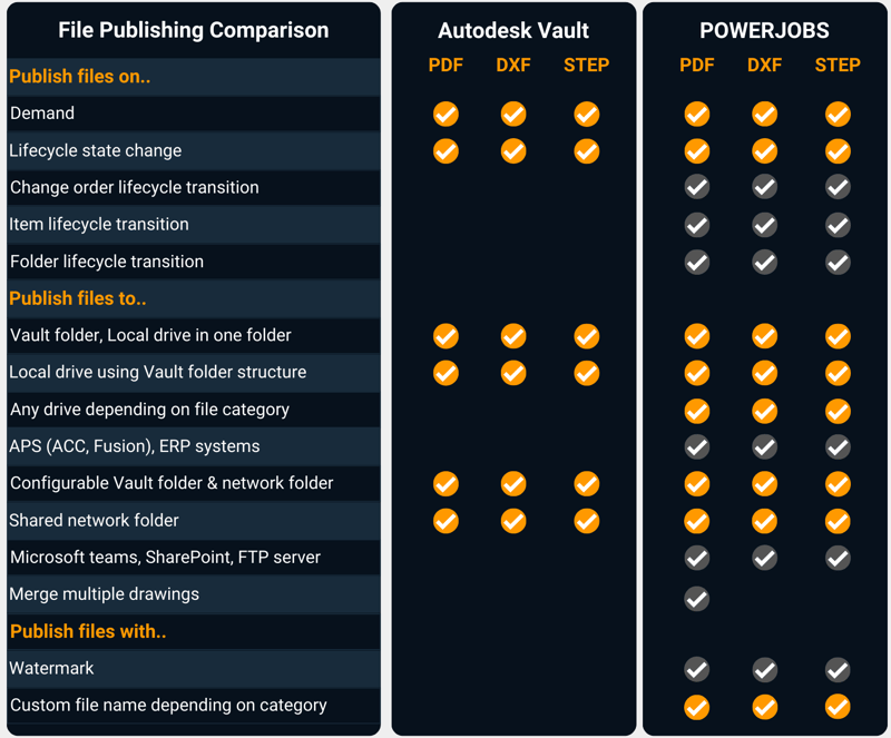 Automatic file publishing