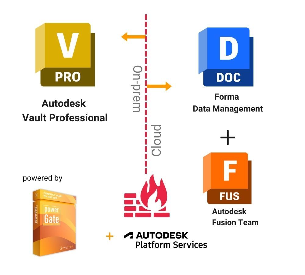 autodesk forma autodesk vault pdm
