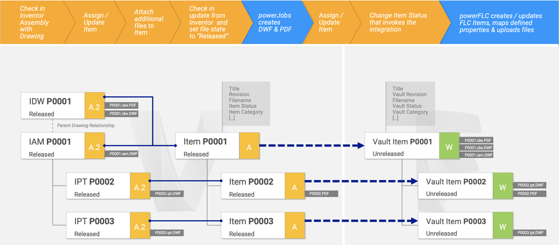 powerplm hat standardmäßige Autodesk Vault-Bomben-Workflows