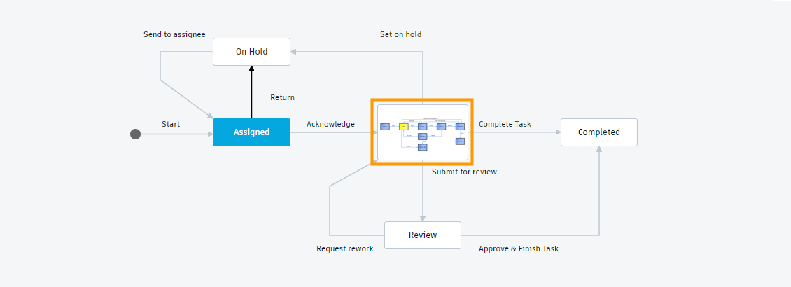 Autodesk Fusion Manage erleichtert die Erfassung von Feedback und steuert Änderungsaufgaben nahtlos zwischen Vault ECO und Fusion Manage.